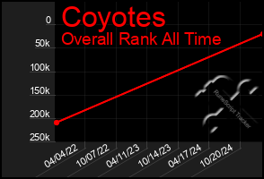 Total Graph of Coyotes