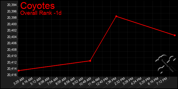 Last 24 Hours Graph of Coyotes