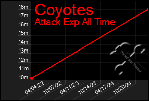 Total Graph of Coyotes