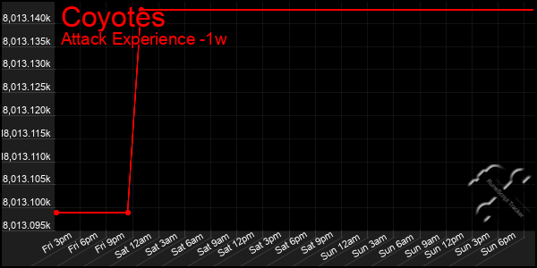 Last 7 Days Graph of Coyotes