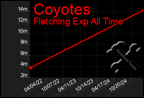 Total Graph of Coyotes