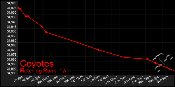 Last 7 Days Graph of Coyotes