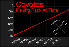 Total Graph of Coyotes