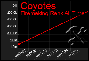 Total Graph of Coyotes