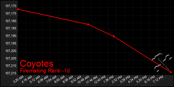 Last 24 Hours Graph of Coyotes