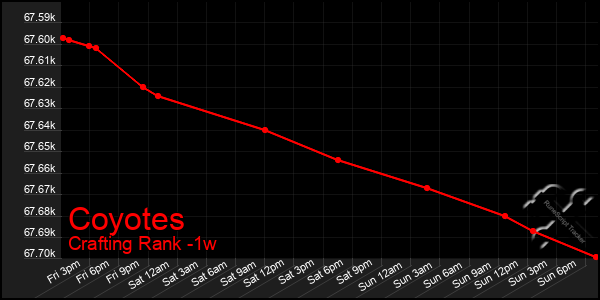 Last 7 Days Graph of Coyotes