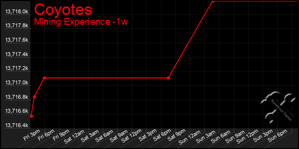 Last 7 Days Graph of Coyotes