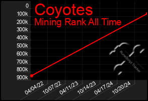 Total Graph of Coyotes