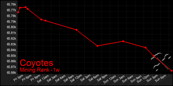 Last 7 Days Graph of Coyotes