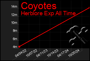 Total Graph of Coyotes