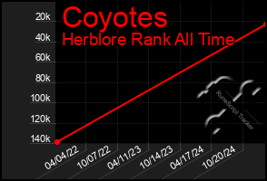 Total Graph of Coyotes