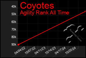 Total Graph of Coyotes