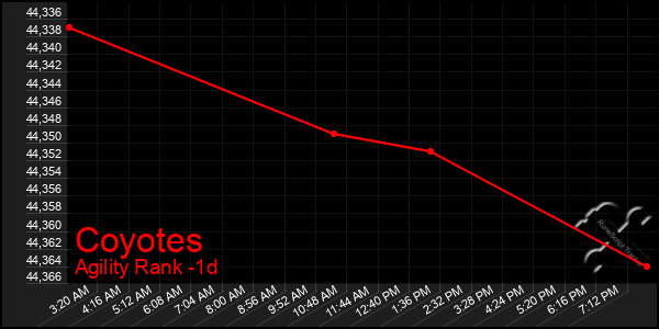 Last 24 Hours Graph of Coyotes