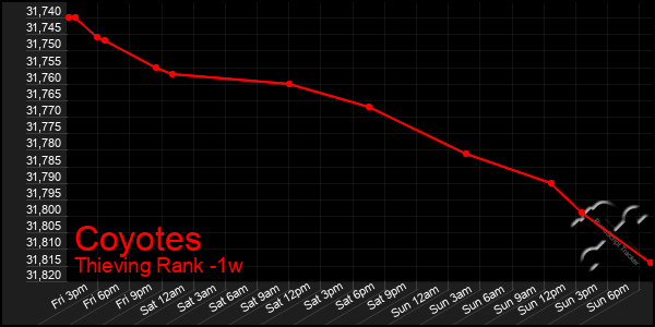 Last 7 Days Graph of Coyotes