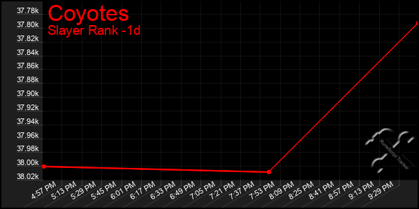 Last 24 Hours Graph of Coyotes