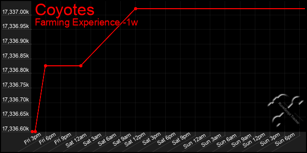 Last 7 Days Graph of Coyotes