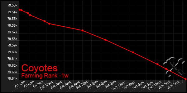 Last 7 Days Graph of Coyotes