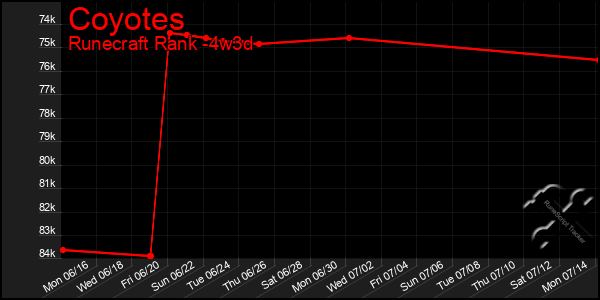 Last 31 Days Graph of Coyotes