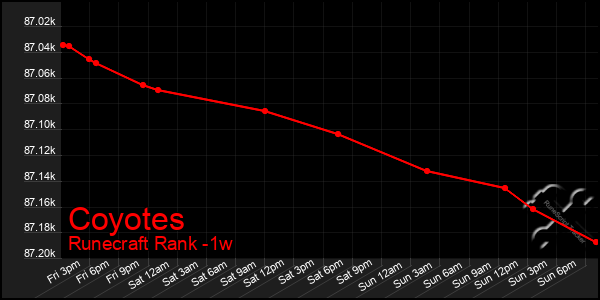 Last 7 Days Graph of Coyotes