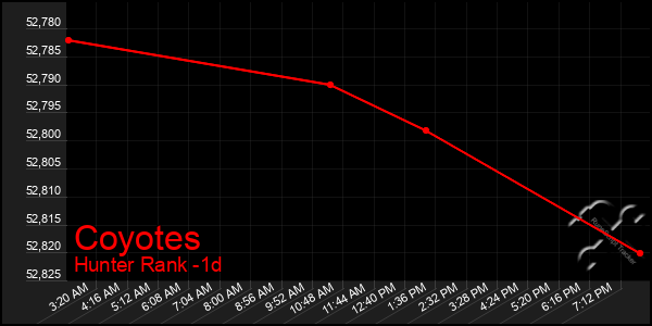 Last 24 Hours Graph of Coyotes