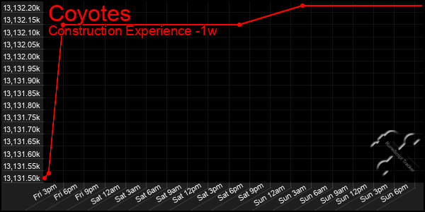 Last 7 Days Graph of Coyotes