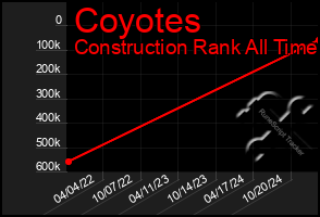 Total Graph of Coyotes