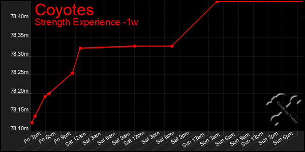 Last 7 Days Graph of Coyotes