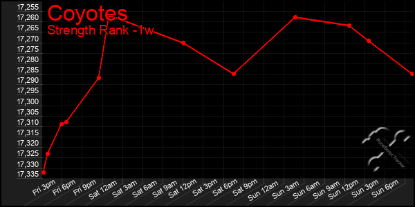 Last 7 Days Graph of Coyotes