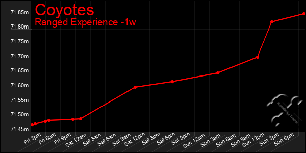 Last 7 Days Graph of Coyotes