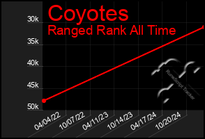 Total Graph of Coyotes