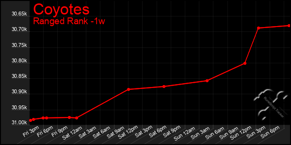 Last 7 Days Graph of Coyotes