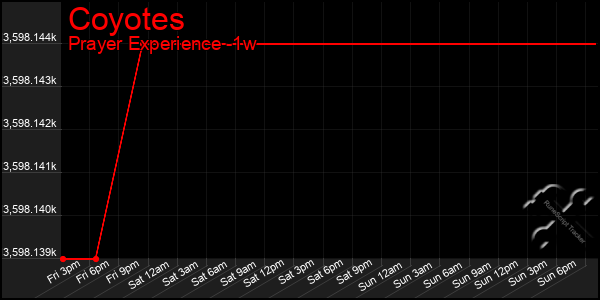 Last 7 Days Graph of Coyotes