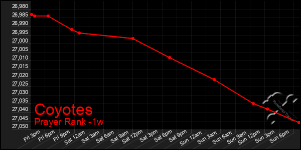 Last 7 Days Graph of Coyotes