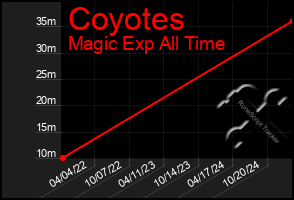 Total Graph of Coyotes