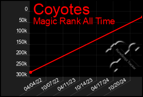 Total Graph of Coyotes