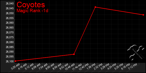 Last 24 Hours Graph of Coyotes