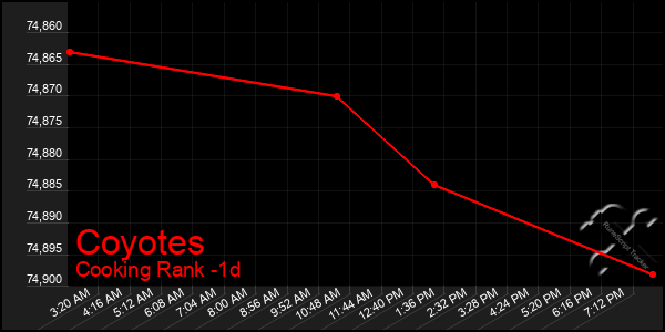 Last 24 Hours Graph of Coyotes