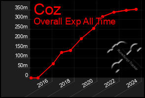 Total Graph of Coz