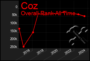 Total Graph of Coz