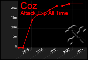 Total Graph of Coz