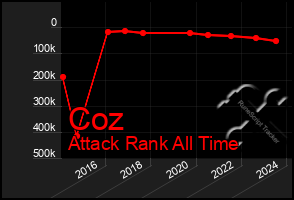 Total Graph of Coz