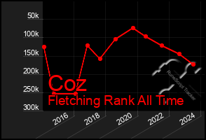 Total Graph of Coz