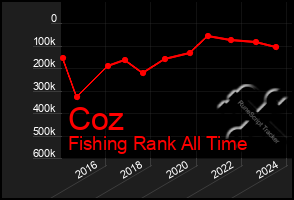 Total Graph of Coz