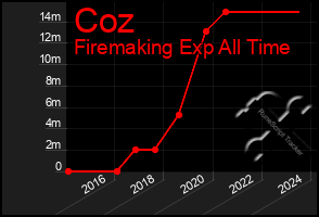 Total Graph of Coz