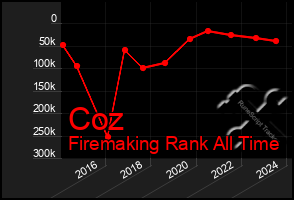 Total Graph of Coz