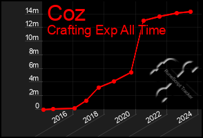 Total Graph of Coz