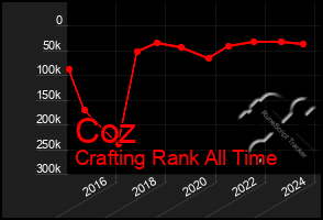 Total Graph of Coz