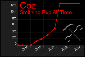 Total Graph of Coz