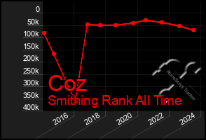 Total Graph of Coz