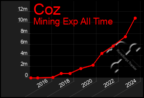 Total Graph of Coz